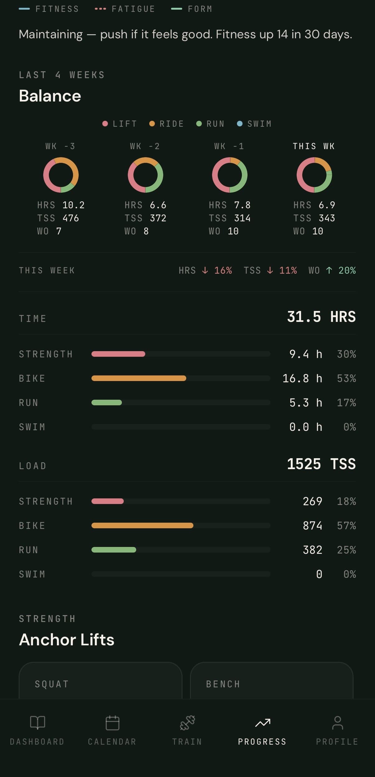 Last 4 weeks balance: weekly discipline donuts, time + load by discipline, Anchor Lifts
