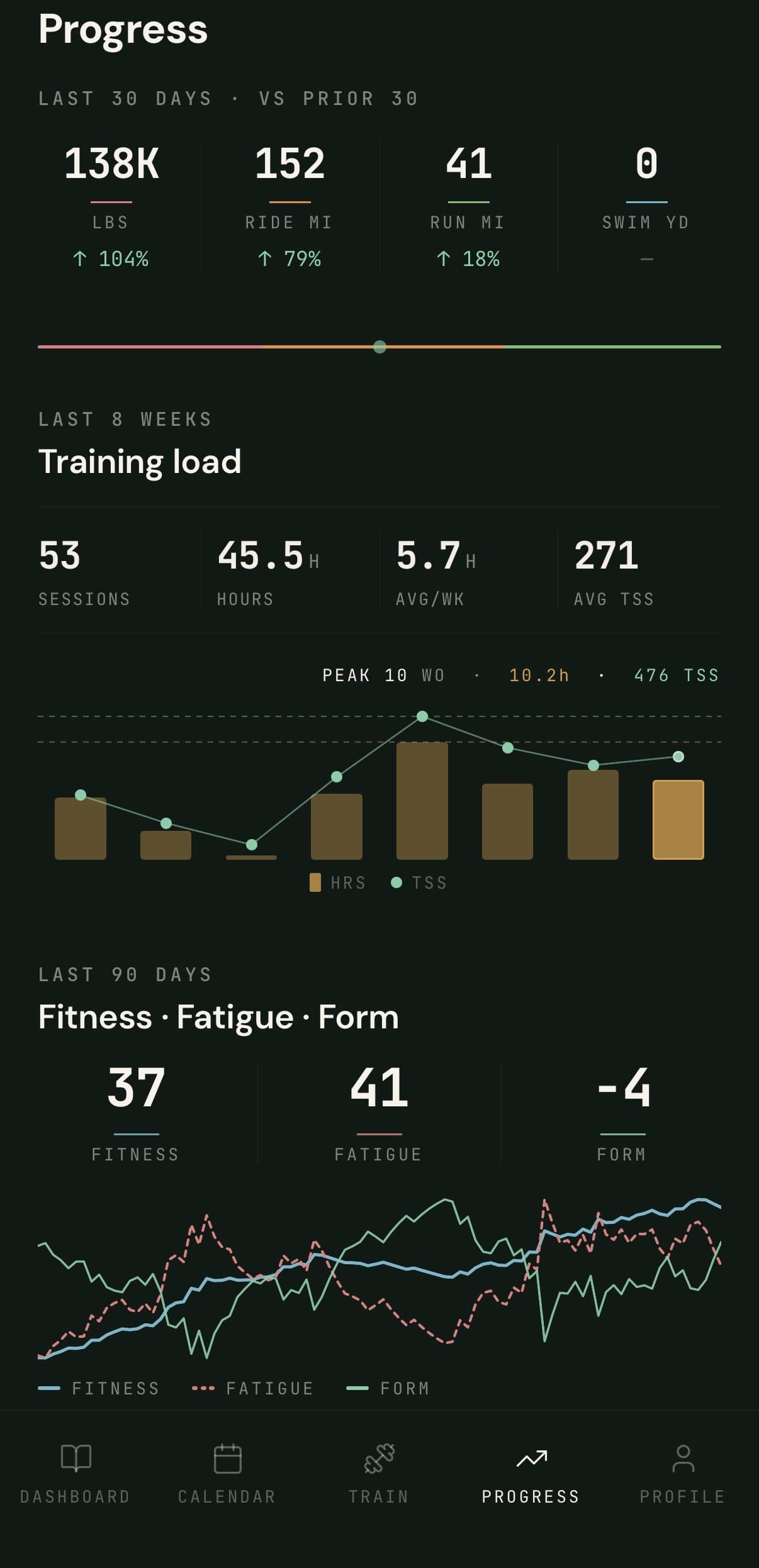 Progress overview: 30-day deltas, training load over 8 weeks, Fitness/Fatigue/Form across 90 days