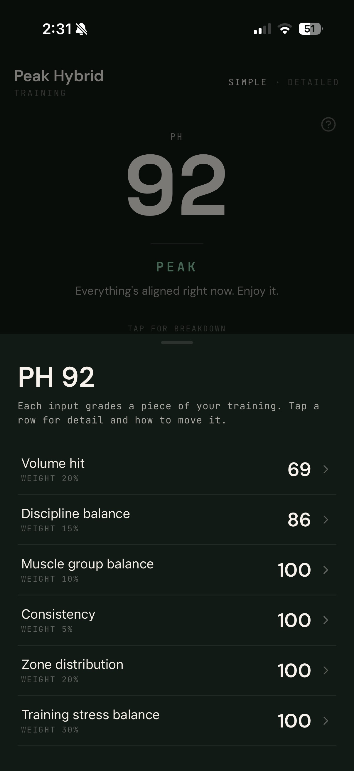 PH number breakdown: the six weighted inputs behind your training score